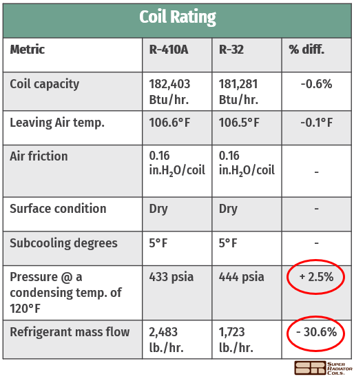R32 Pros, Cons, & Comparisons to Other Refrigerants The Super Blog